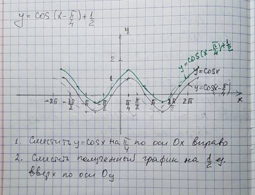 Построить график функции y=cos (x-п/4)+1/2