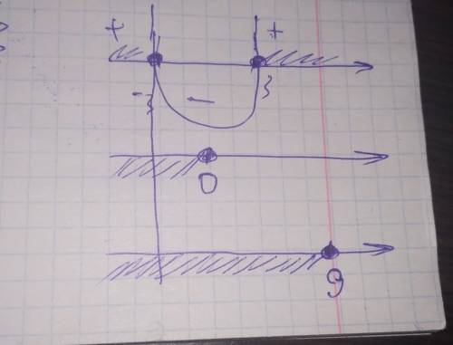 Решить систему неравенств x^2> 9 x^2-9x меньше или равно 0