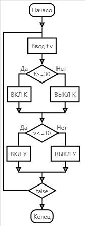 Составить алгоритм по информатике с условием: есть датчик температуры и влажности. если температура