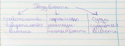 Заполните схему высшие органы власти рф