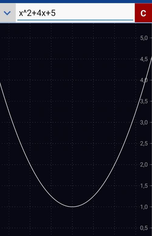 Найдите область значений функции: y=x²+4x+5