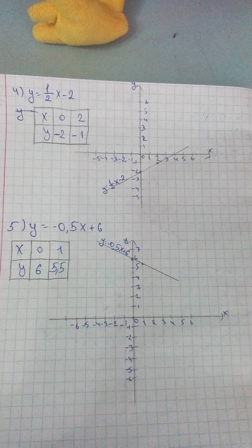 Найти график линейной функции, и начертить таблицу. 1)у=1/3-4 2)у=0,2х-2 3)у=3х-4 4)у=1/2х-2 5)у=-0,