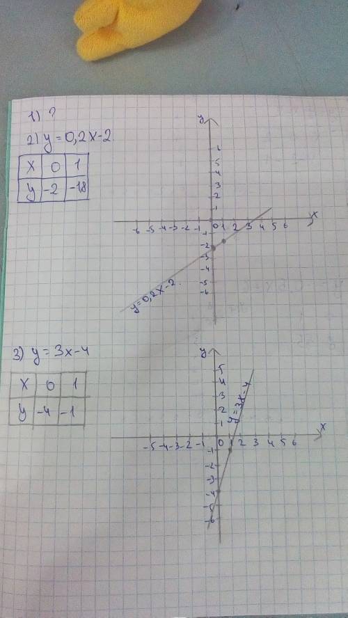 Найти график линейной функции, и начертить таблицу. 1)у=1/3-4 2)у=0,2х-2 3)у=3х-4 4)у=1/2х-2 5)у=-0,