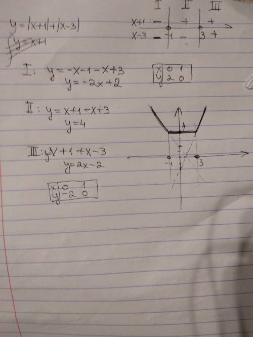 Построить график функции y=|x+1|+|x-3|