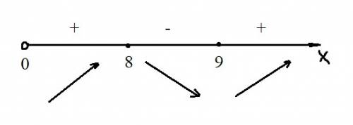 Найти максимум функции y=x^2-34x+144lnx+6