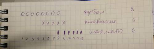 Вклассе 8 мальчиков занимаются футболом ,6 в шахматы ,а 5 плаванием. из них 4 занимаются футболом и