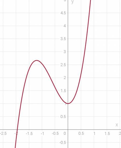 Сдз 1. y=2x^3+4x^2+cosx 2. y=sinx*(x-1)