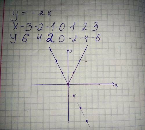 Построить график функции y=|-2x| минус 2х в модуле!