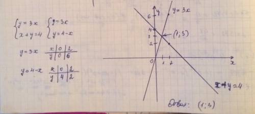 Решите графически систему уравнений y=3x x+y=4