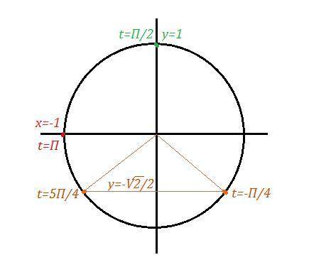 Найдите на числовой окружности точки и запишите каким числам t они соответствуют (выполнить чертёж)
