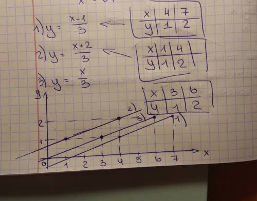 Постройте в одной координат графики функций у=одна третья х-1,у=одна третья х+2,у=одна третья х