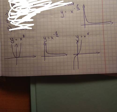 Построить график функции y=x^8; y=x^-1/2; y=x^5; y=x^1/3