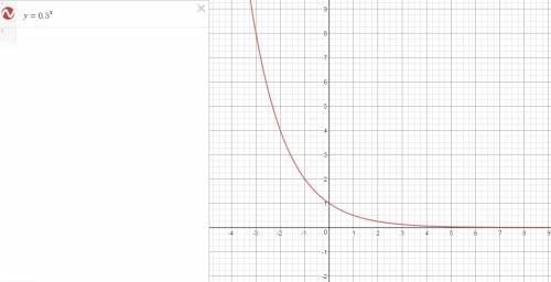 Постройте график функции y=0,5^x; решите графически 3^x=4-x