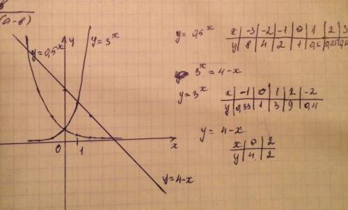 Постройте график функции y=0,5^x; решите графически 3^x=4-x