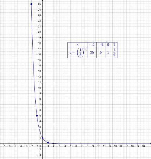 Решите и постройте график у=(1/5)^х