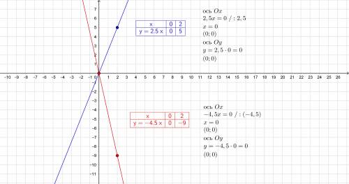 Постройте график с кардинатами у=2,5х, у=-4,5х
