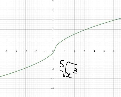 Постройте график функции игрик равно икс в степени три пятых.