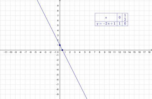 Постройте график линейной функции y=-2x+1. лежит ли на этом графике точка a(-2; 5) ? зарание