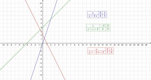 На одном чертеже постройте графики функций: y=3x ; y=-2x+1 ; y=x+4 .,