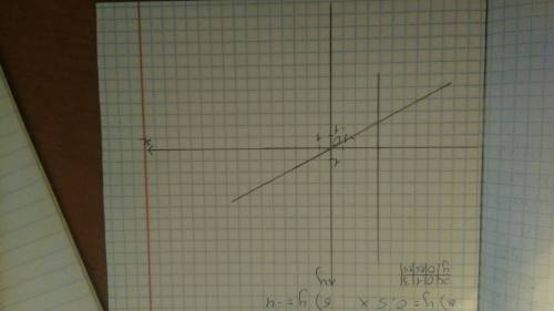 Водной и той же системе координат постройте график функции а) у=0,5х.б)у=-4