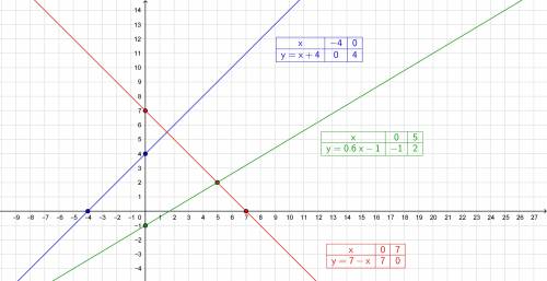 Постройте график функции у=х+4, у=7-х, у=0,6х-1. .