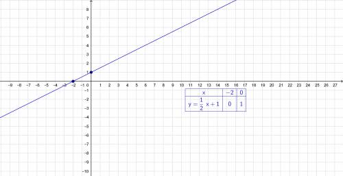 Построить график функции заданной формулой y=1/2x+1