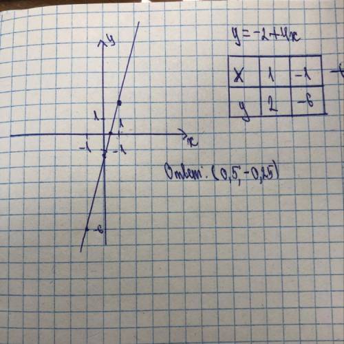 Постройте график функции у=-2+4х