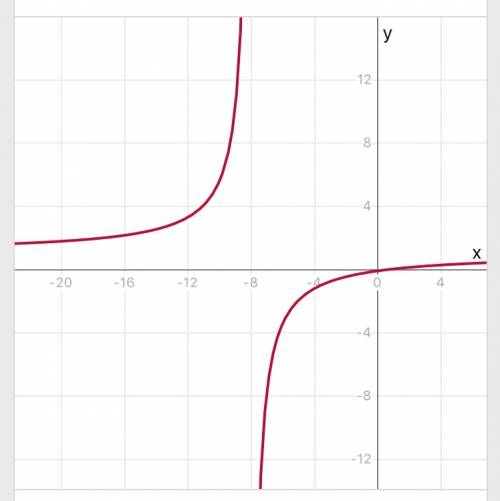 Найти функцию, обратную данной: y=x-1/x+8 построить график исходной функции, и график функции, обрат