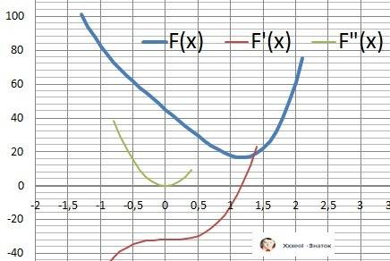 Наименьшее значение функции y=5^x⁴-32x+45