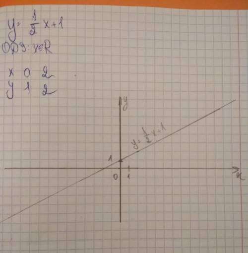 1. построить график функции y = 1/2 * x + 1 ( / - это дробь)