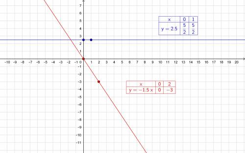 Водной системе координат постройте график функций у=2,5 б) у=-1,5х решите, !