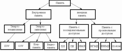 Нарисуй в рабочей тетради дерево деления объектов класса устройства памяти компьютера на подклассы