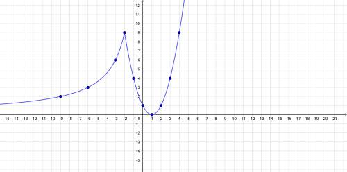 30 . постройте график функции y=x^2-2x+1 при x> =-2; y=-18/x при x< -2. это все одна функция!