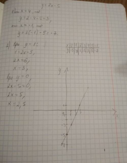 Постройте график функции y=2x-5.используя график функции найти: 1)значение функции,если значение арг