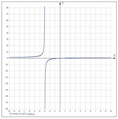 Как построить график функции y=-|x|/x y=x/(x+3) y=корень из x-1 напишите с объяснением