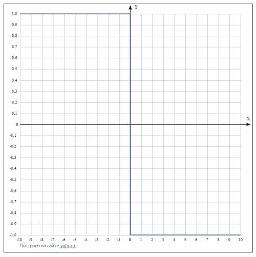 Как построить график функции y=-|x|/x y=x/(x+3) y=корень из x-1 напишите с объяснением