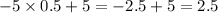 - 5 \times 0.5 + 5 = - 2.5 + 5 = 2.5