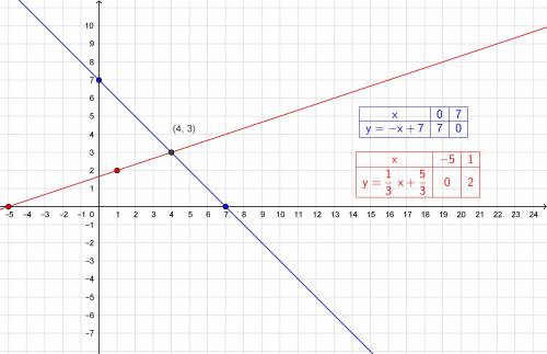 Решите систему уравнений графически: x+y=7, x-3y=-5.