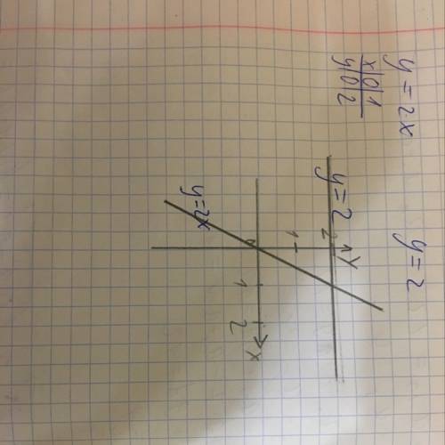 Водной системе координант построй графики а) y=2x б) y=-2