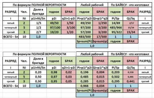 Одну и ту же операцию выполняют рабочие 3, 4 и 5 разрядов. при этом рабочие, имеющие 5 разряд, допус