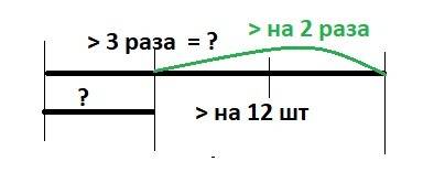 Коля и саша сосчитали карандаши в 2 коробках коля сказал что в одной коробке в 3 раза больше каранда