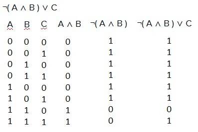 Построить таблицу истинности не(а и в) или с