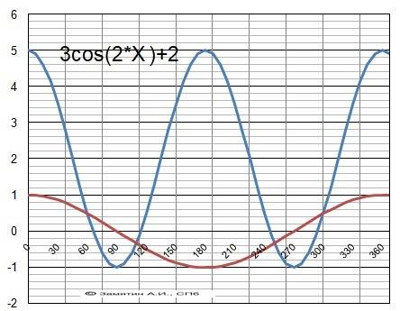 Найдите наименьшее значение функции y=2+3cos2x