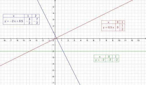 Постройте график функции заданной формулой y=-2+0,5 y=0,5x y=-2