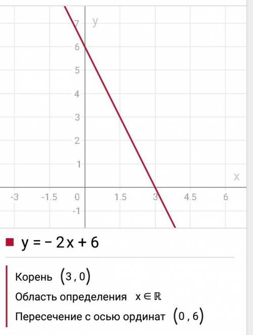 Постройте на ленейной прямой функции ; у=-2х+6 у=х+7 у=х-7 у=-х+7