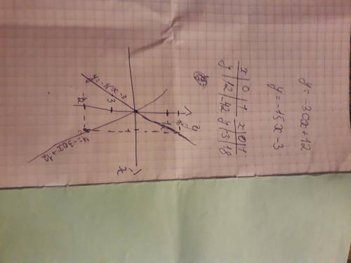 Найдите координаты точек пересечения графиков функций y=-30 x+12; y=-15x-3