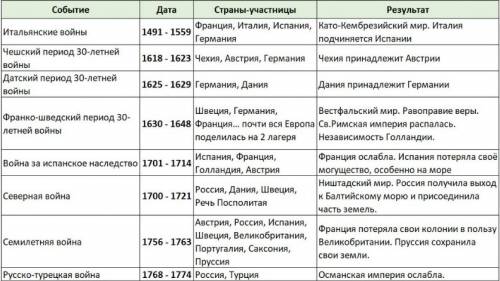 Международные отношения в 16-18 таблица. участие, причины, участники, результат