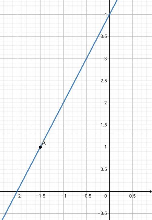 Постройте график функций y=2x+4 ,укажи с графика ,чему равно значение y при х= -1,5