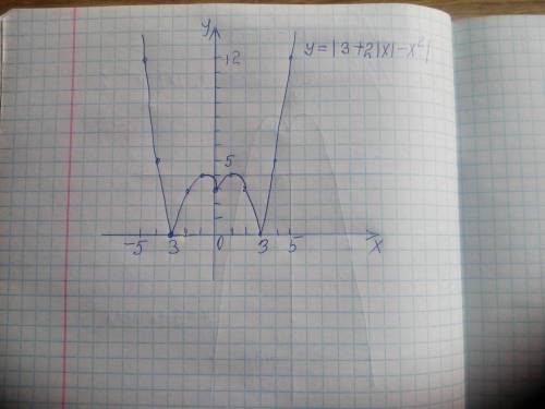 Построить график функции у=|3+2|х|-х²| надо!