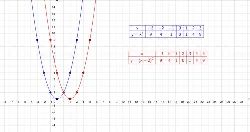 Побудуйтe в одній систeмі кординат графік функцій y=x^2 y=(x-2)^2